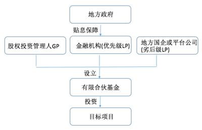 政府投資基金 概述、運(yùn)作及其在實(shí)業(yè)運(yùn)營(yíng)與建設(shè)中的角色