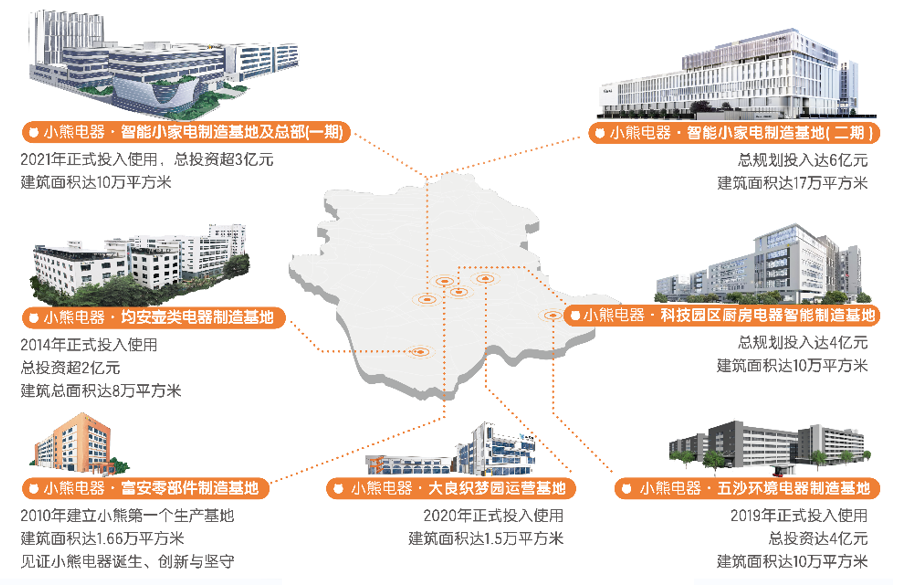 小熊電器18周年 深耕實業(yè)運營，錨定全球小家電領(lǐng)先企業(yè)之路