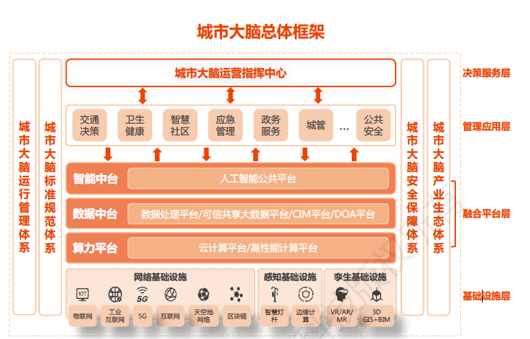城市大腦的規(guī)劃、建設(shè)與應(yīng)用——解讀國(guó)家信息中心報(bào)告，聚焦實(shí)業(yè)運(yùn)營(yíng)與建設(shè)新路徑